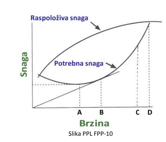 Performanse leta i planiranje - Kojom brzinom oznacenom sa A, B, C ili D treba leteti za maksimalnu autonomiju leta? (Vidi sliku PPL FPP-10).
